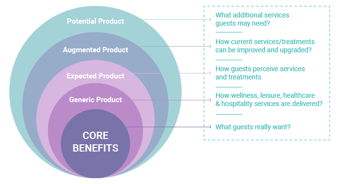 Wellbeing Product-Level Definition 